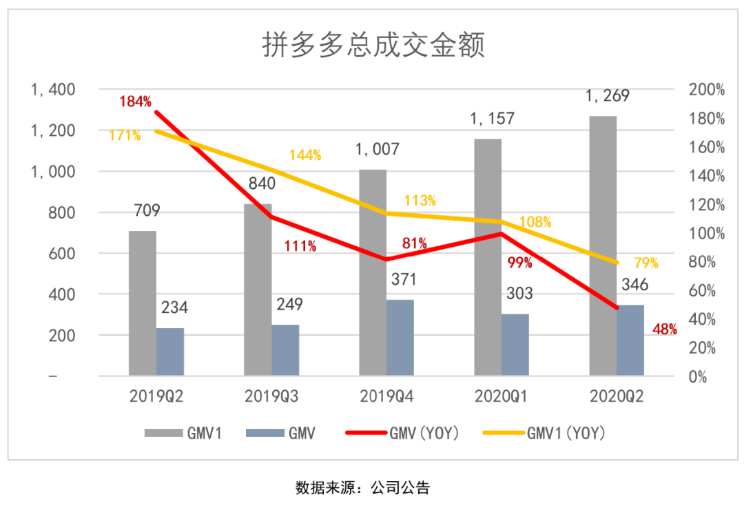 拼多多“高速增长”神话破灭