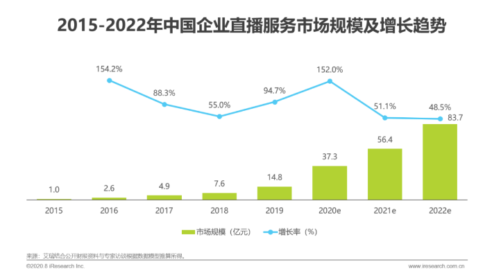 艾瑞报告：预计企业直播服务市场有望达到35亿以上的市场规模