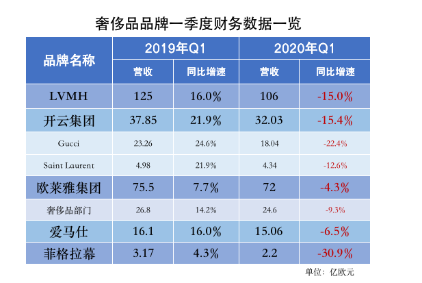 市场要闻 | 奢侈品牌时隔四个月再提价，行业复苏遥遥无期