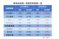 市场要闻 | 奢侈品牌时隔四个月再提价，行业复苏遥遥无期