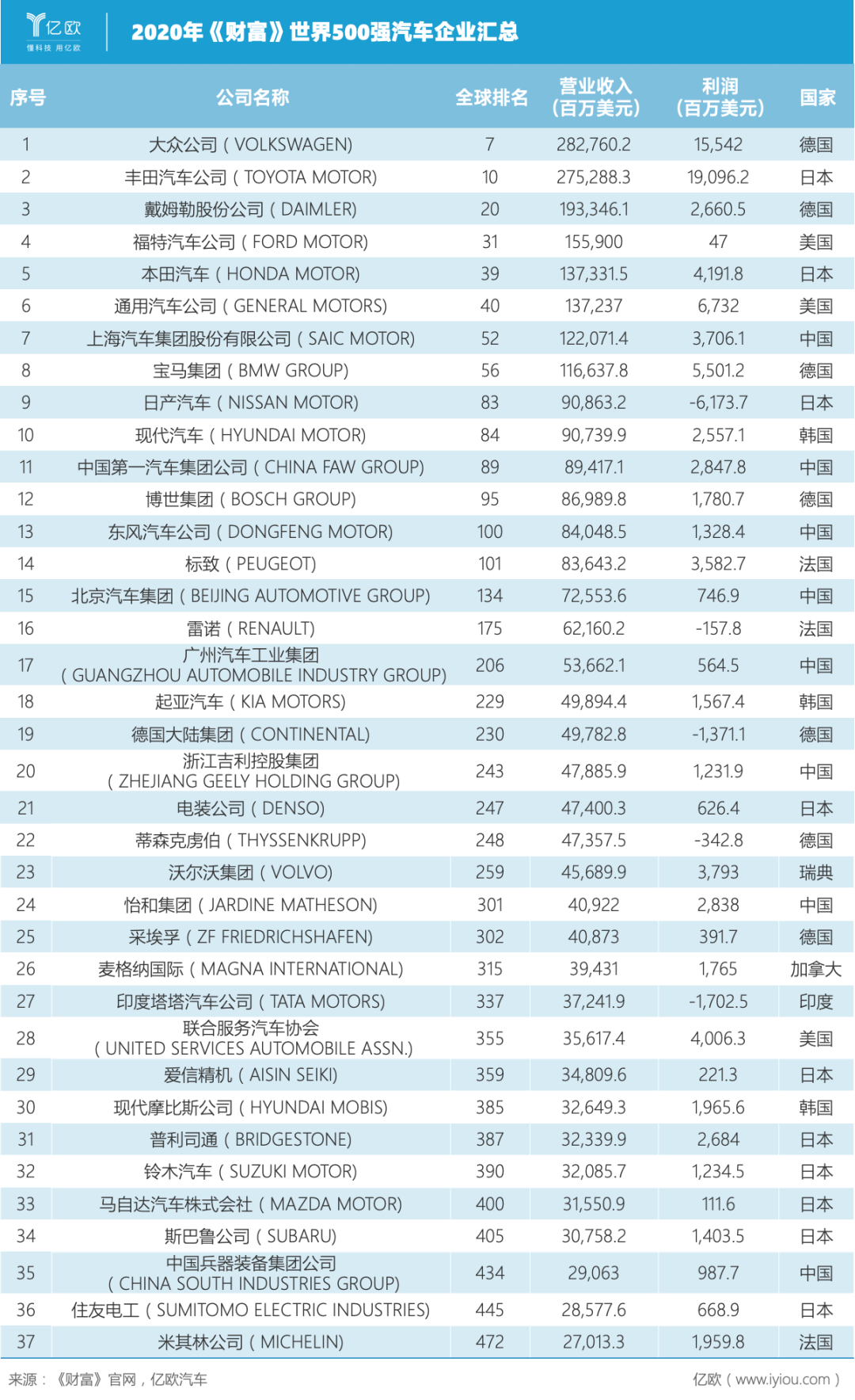 2020《财富》500强：中国车企赢了数量，输了名次