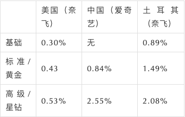 时运不齐，命途多舛，爱奇艺艰难前行