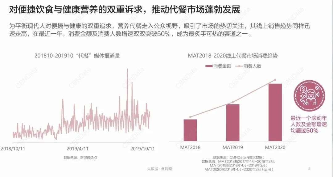 “逆人性”的代餐，2个月融资数亿，是泡沫还是风口？