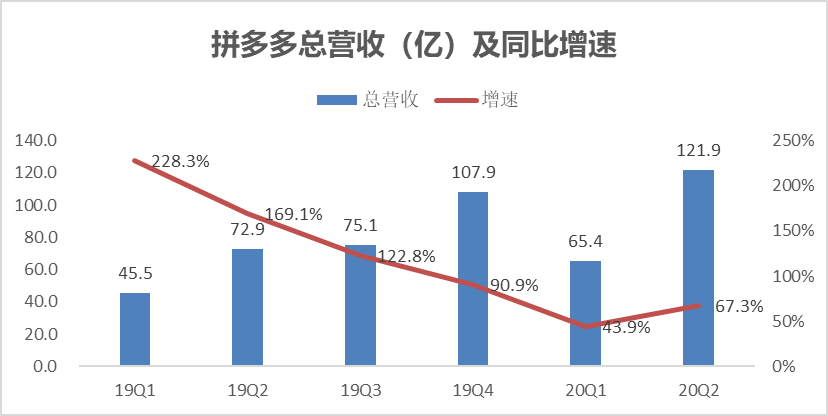 拼多多终于补贴自己股价了，是时候入场了吗？