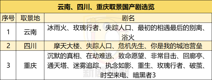 国产剧「城市图鉴」：重庆=中国哥谭，搞事业、谈梦想必上“北上广”