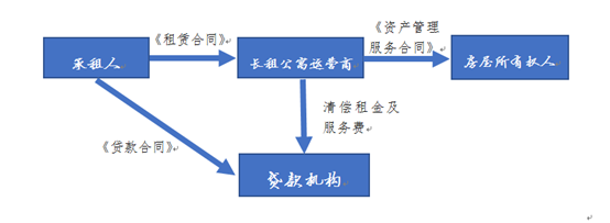 长租公寓不是一座金矿