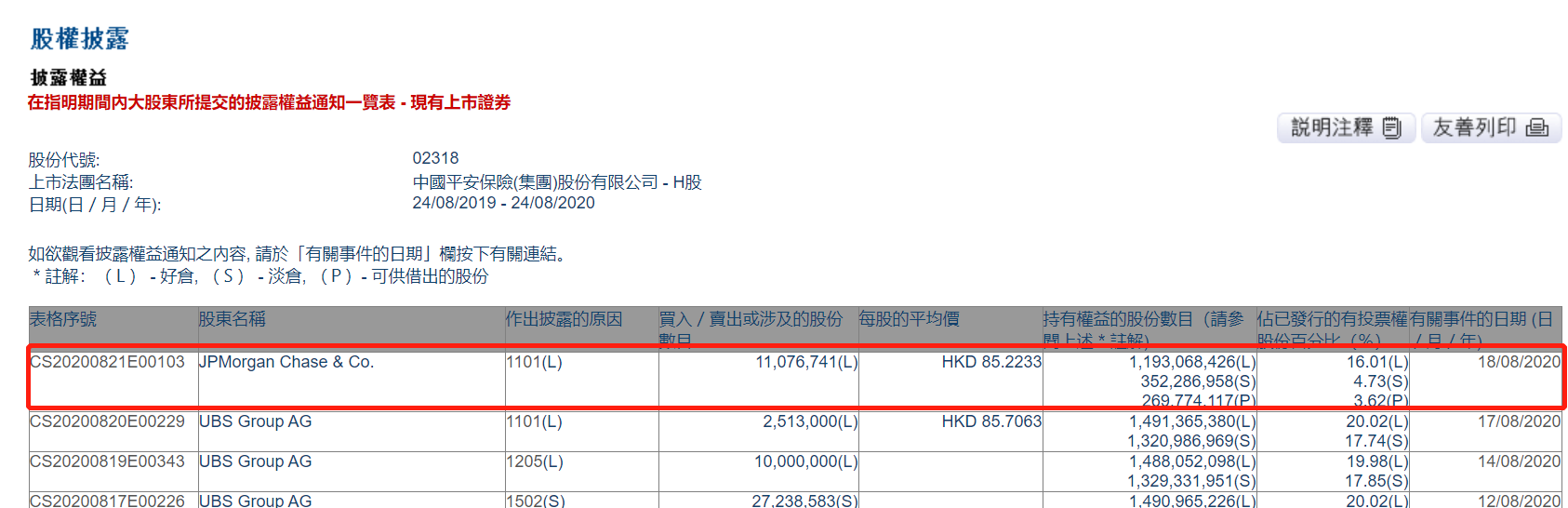 中国平安获小摩增持1107.67万股，涉资约9.44亿港元