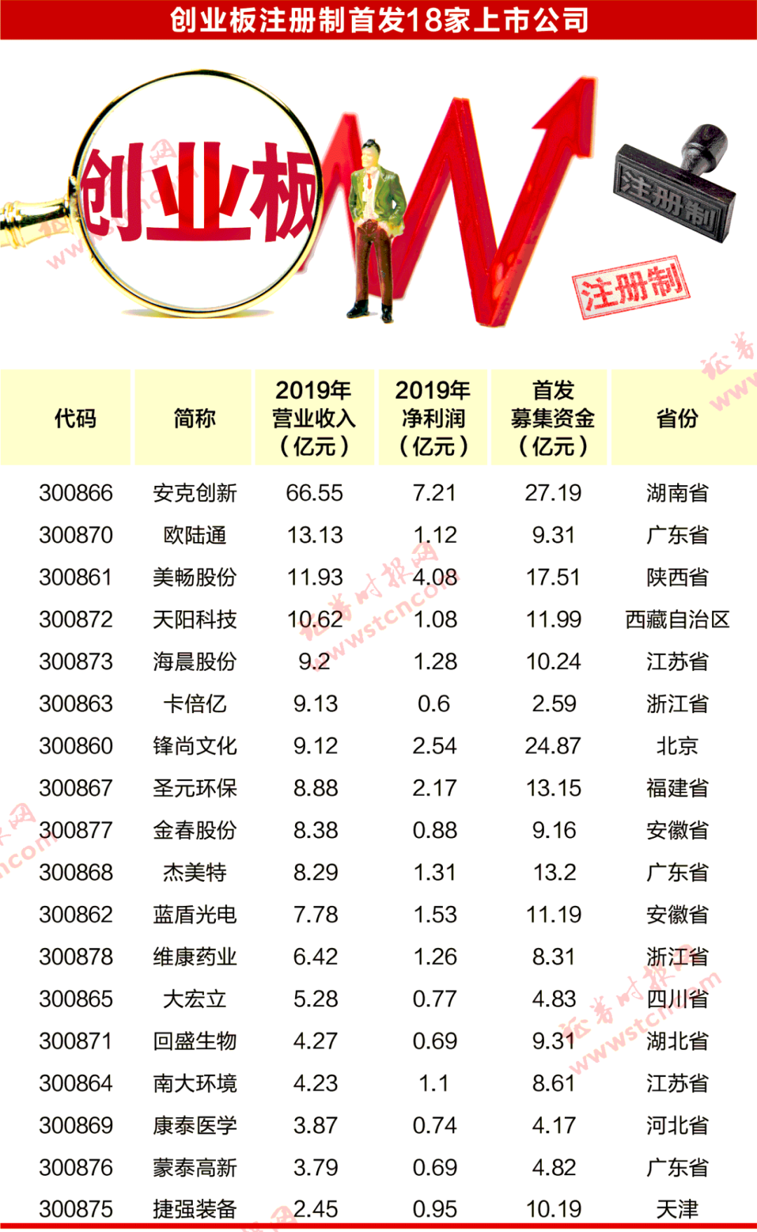 市场要闻 | 创业板注册制首批18家企业上市，N卡倍亿早盘涨幅超5倍