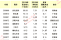 市场要闻 | 创业板注册制首批18家企业首日全线上涨，最高涨幅超5倍