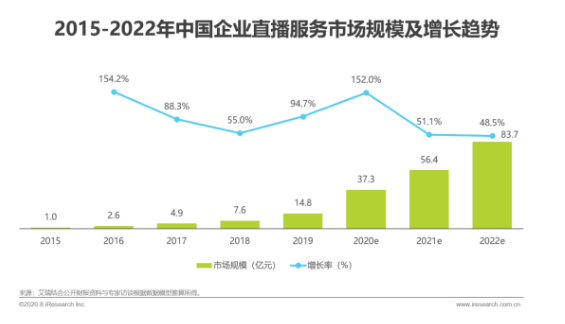 市场要闻 | 机构观点：企业直播市场2020年将达到35亿元以上规模