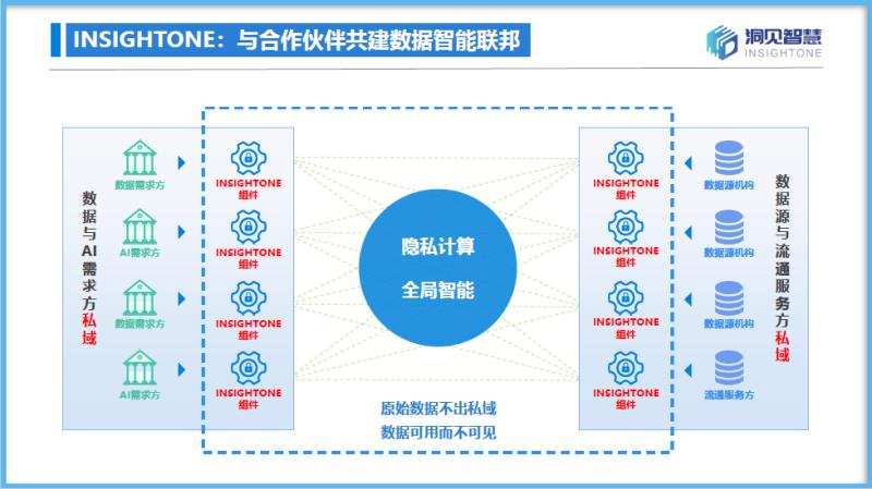 36氪首发 | 「洞见科技」完成2000万元天使轮融资，隐私计算领域再入新兵