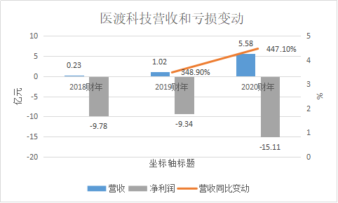 市场要闻丨医疗大数据龙头企业递表港交所，营收两年翻23倍