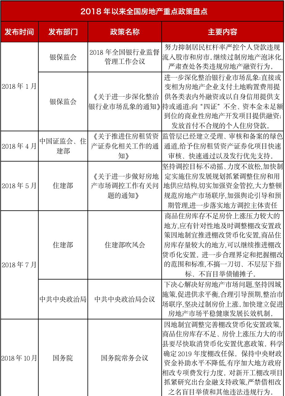 地产融资监管再升级，历史又将简单重复吗？