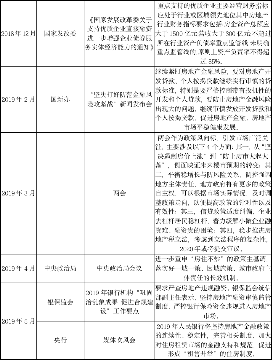 地产融资监管再升级，历史又将简单重复吗？