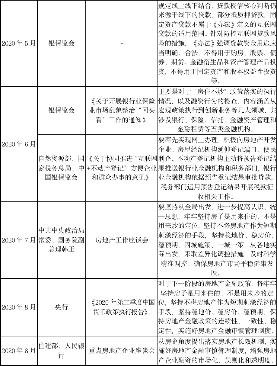 地产融资监管再升级，历史又将简单重复吗？