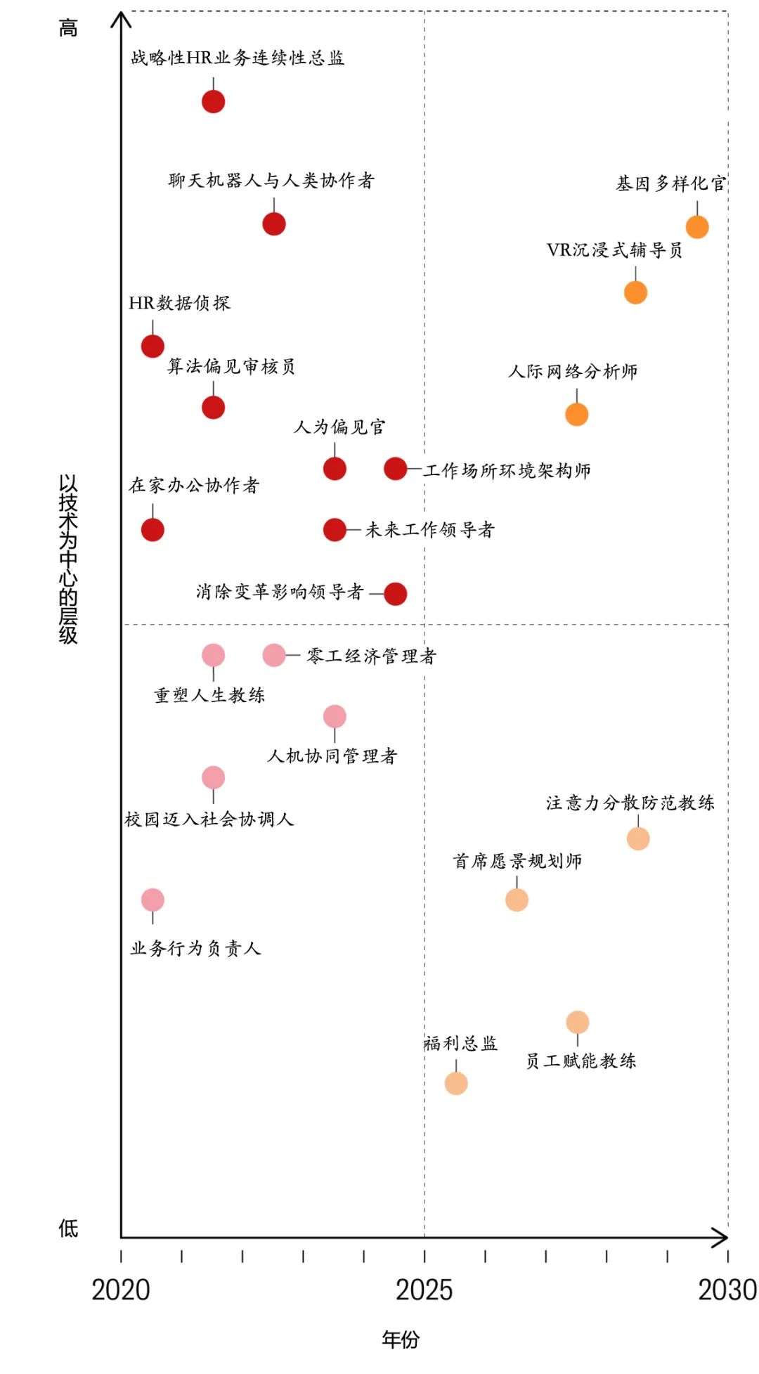 未来10年可能产生的21个酷岗位丨未来组织