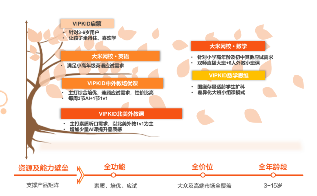 90%渠道「首单盈利」，VIPKID为千亿K12市场注入一针强心剂