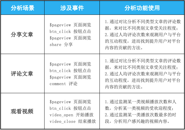 揭秘媒体内容“爆款持续”运营术，3大数据埋点场景应用解读