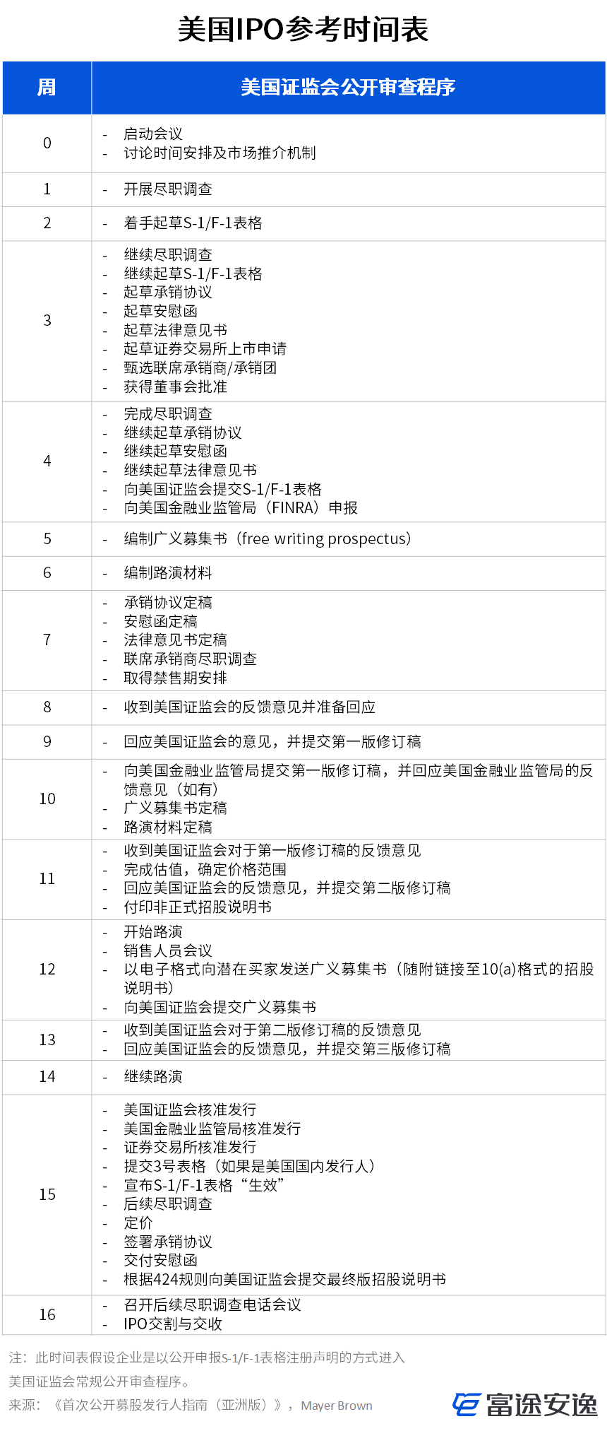 赴美IPO：CEO必知的机构角色与技能点全攻略