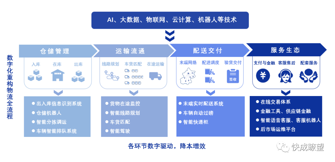 浅谈大宗物流数字化：产业互联网变革的必取之地