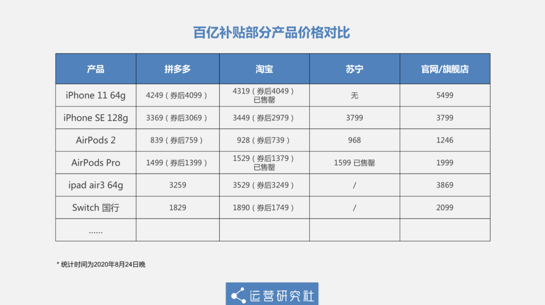 拼多多百亿补贴被“围剿”200天，要凉了？