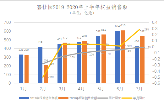 碧桂园披露中期业绩：上半年净利润219.3亿，现金余额2055.2亿