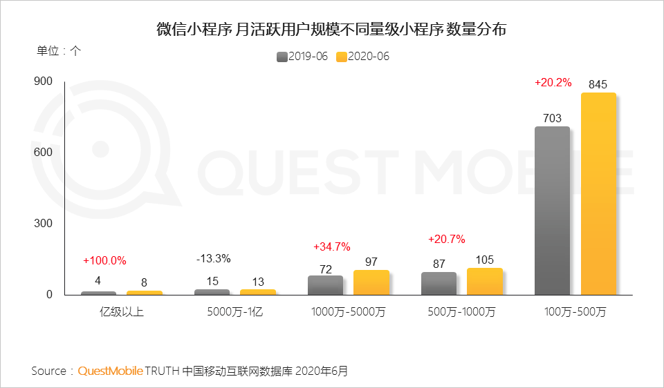 疫情催化，百万用户微信小程序破千个，商业价值大战悄然开启