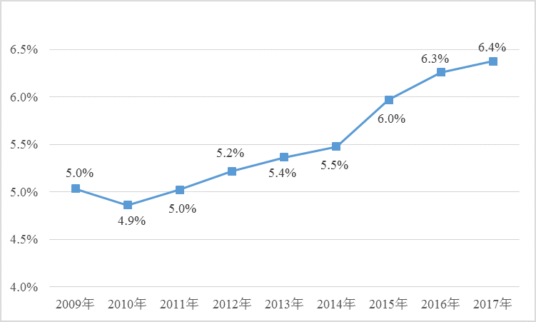中国卫生支出占gdp(3)