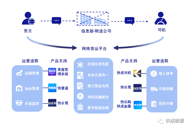 浅谈大宗物流数字化：产业互联网变革的必取之地