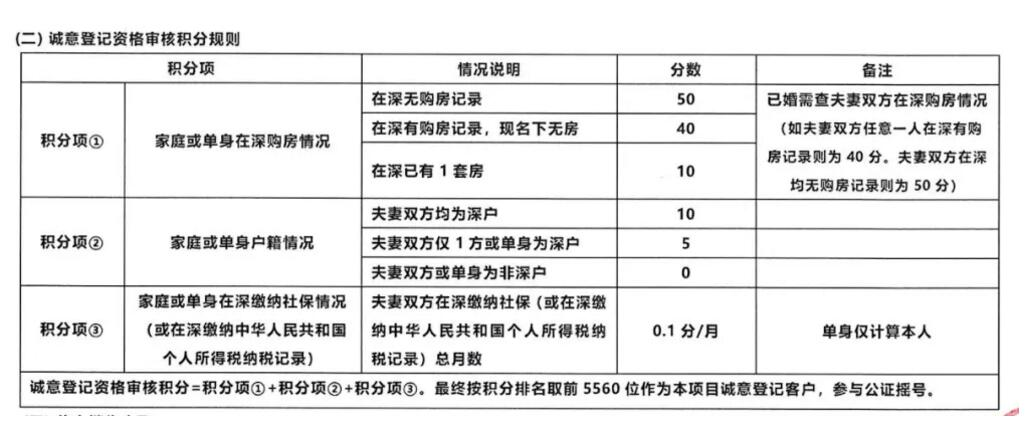 积分认筹，会改变深圳房价生态吗？