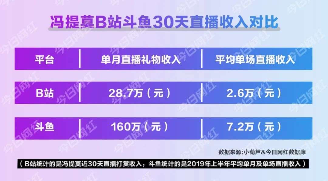 跳槽8个月，从斗鱼到B站，冯提莫“凉了”？