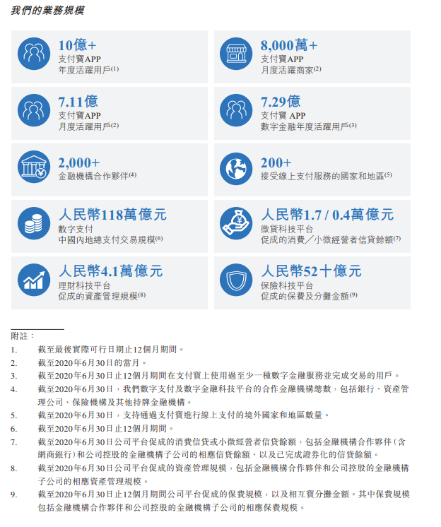 最前线 | 蚂蚁递交招股书：2020年上半年营收725亿，总支付交易规模达118万亿