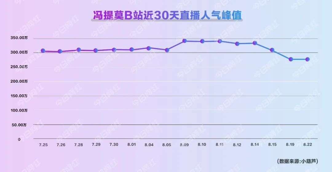 跳槽8个月，从斗鱼到B站，冯提莫“凉了”？