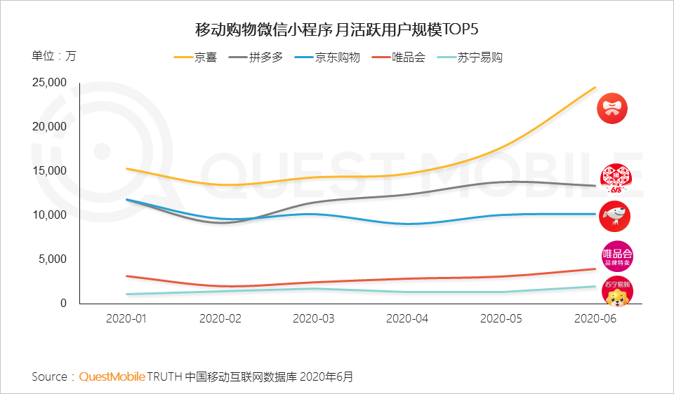 疫情催化，百万用户微信小程序破千个，商业价值大战悄然开启