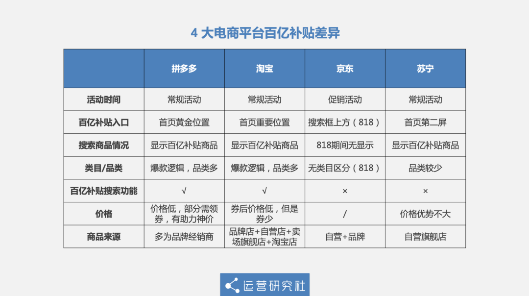 拼多多百亿补贴被“围剿”200天，要凉了？