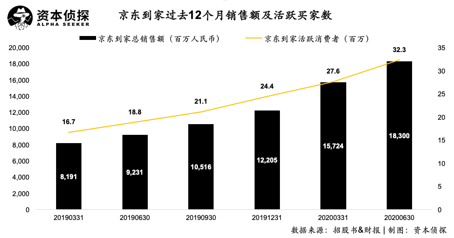 营收翻倍、毛利提升，达达是如何把“配送万物”做成一门好生意的