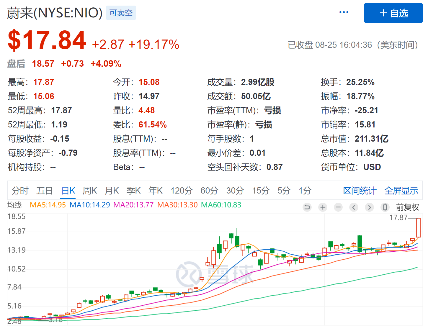 市场要闻 | 蔚来股价涨近20%，目标价被机构上调15倍