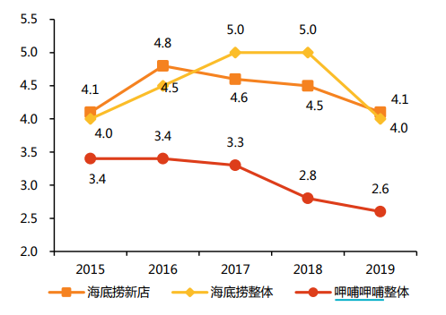 七夕火爆不敌业绩巨亏，净利骤降超200%，海底捞不香了？