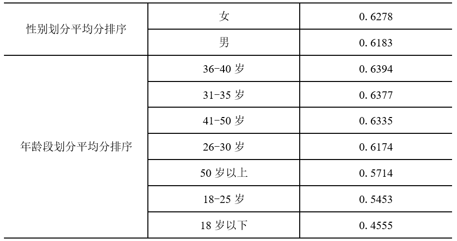 小雨伞保险×南开大学 | 互联网健康险保障指数测算报告④