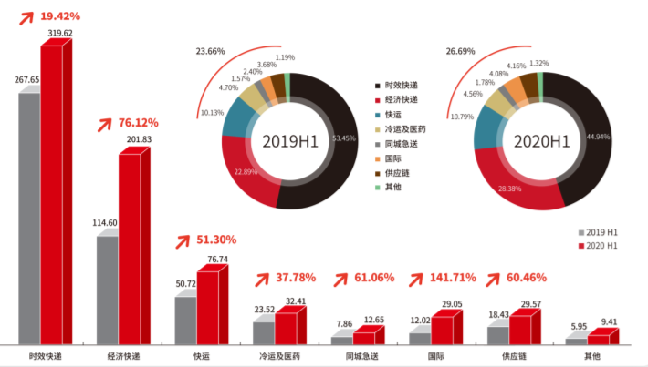 市场要闻 | 顺丰上半年业绩大超市场预期，开盘一字涨停