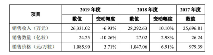 一年罚没555万，代工产品检出“伟哥”成分，百合生物IPO胜算几何？