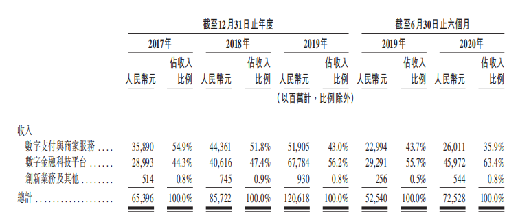 焦点分析 | 蚂蚁是科技公司还是金融公司？招股书里都说了