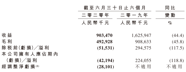 周黑鸭亏损超4000万，竞争对手环伺，开放特许经营行得通吗？