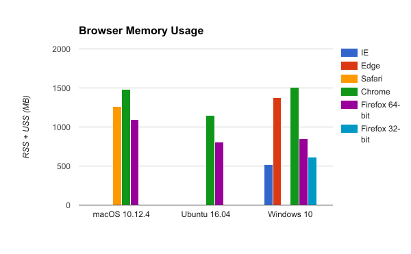 Firefox 与 IE 已死？Chrome 一统天下