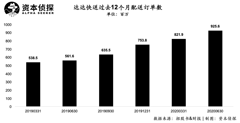 营收翻倍、毛利提升，达达是如何把“配送万物”做成一门好生意的