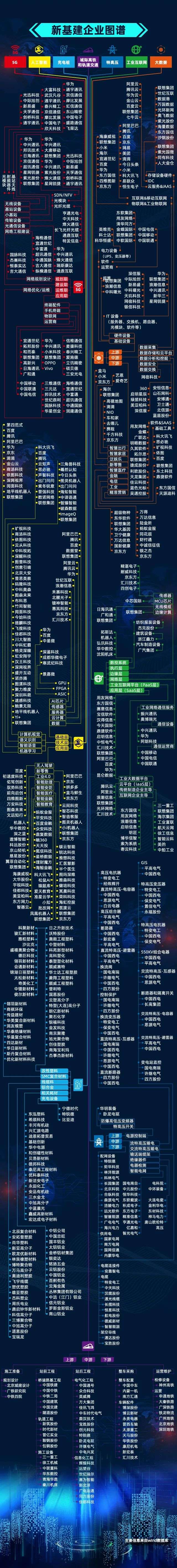 我们盘了500家新基建企业，最核心的干货都在这里了