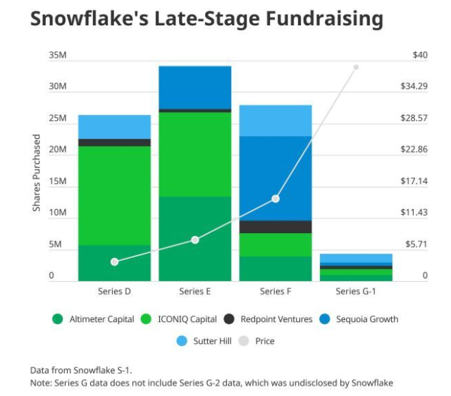 硅谷云计算“独角兽”Snowflake递交上市申请