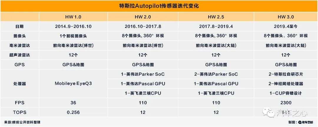 Dojo+HW4.0，特斯拉自动驾驶的下一个“大杀器”