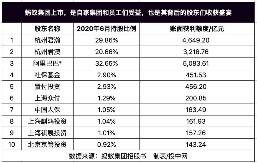 蚂蚁集团，2020最大的造富机器