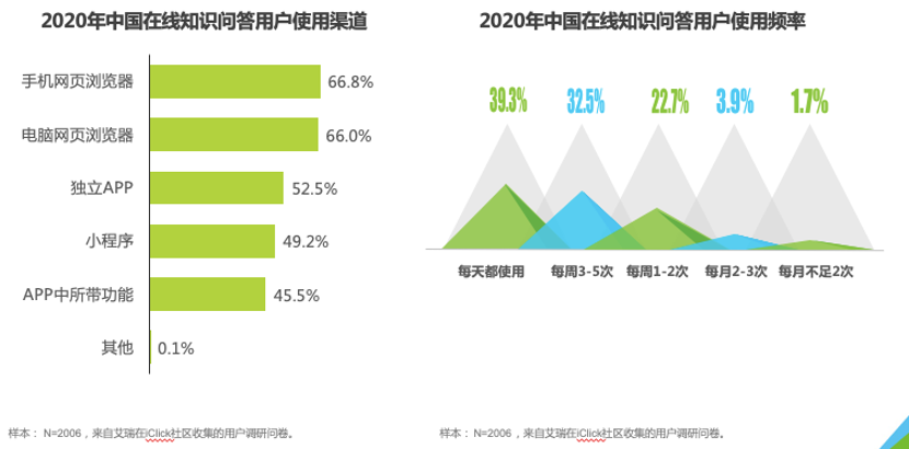 泛知识内容的千亿战事：在线问答开启服务终局